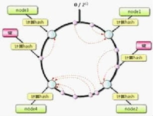 memcached&redis性能测试