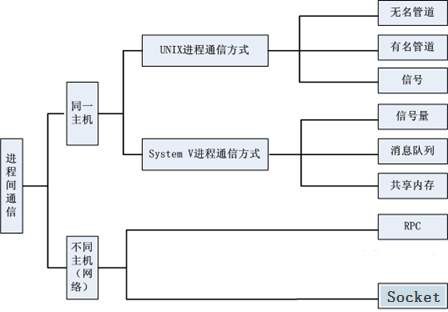 [Linux] 进程间通信