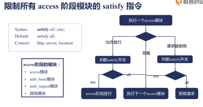 Nginx ACCESS阶段 Satisfy 指令