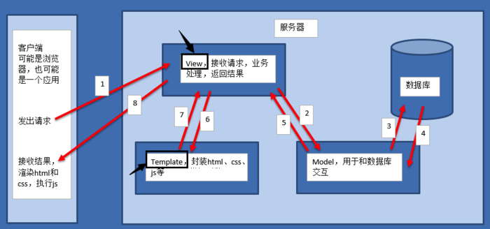 Django介绍