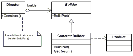 C#设计模式--笔记