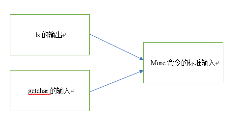 Linux---more命令学习