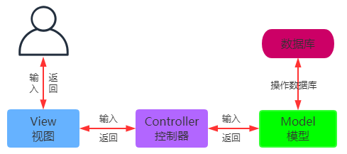 MVC模式设计思想