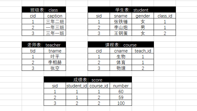 MySQL -- 练习题