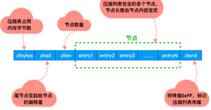 十五、redis 经典五种数据类型及底层实现