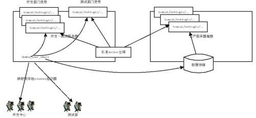 docker在使用JAVA生产、测试、开发环境的部署流程