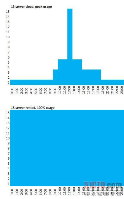 撕去服务器虚拟化和云计算的神秘面纱