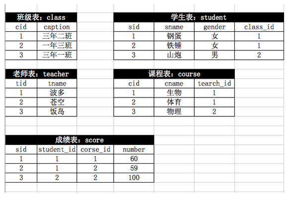 mysql练习题