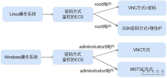 [云计算小课] 【第六课】：你了解云服务器的远程登录吗？小课教你自助排查MSTSC远程登录问题！