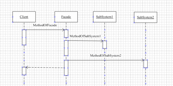 十三.结构型设计模式——Facade Pattern(外观模式)