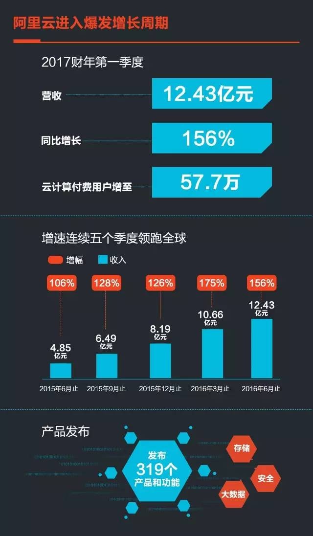 阿里2017财年第一季度财报：云计算业务营收劲增156%