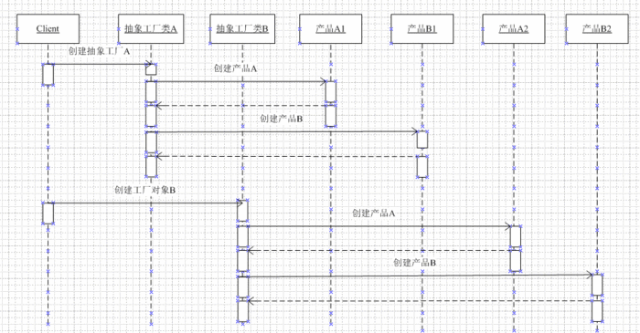 五.创建型设计模式——Abstract Factory Pattern(抽象工厂模式)