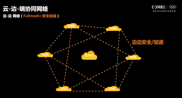 阿里云边缘计算与云边端协同网络的融合与挑战