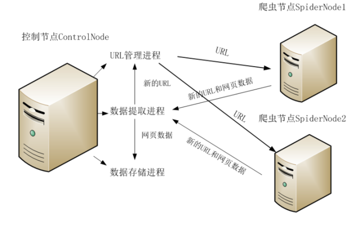 纯手工打造简单分布式爬虫(Python)