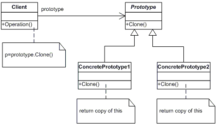 C#设计模式--笔记