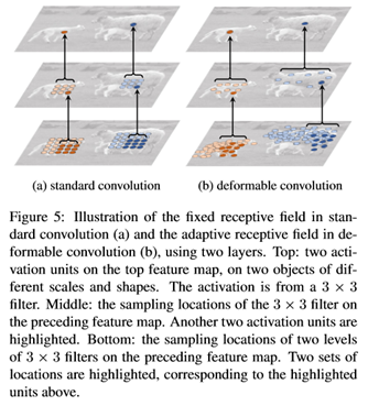 深度学习可形变卷积