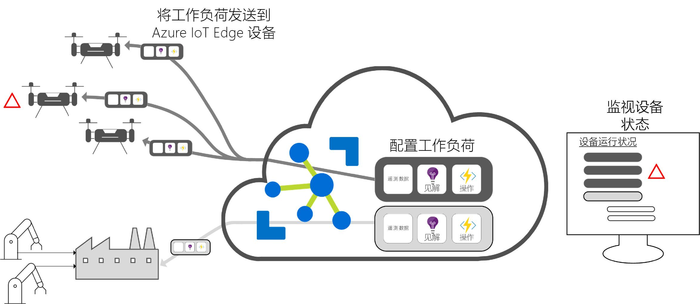 各大云服务商边缘计算对比分析---边缘框架及前端界面