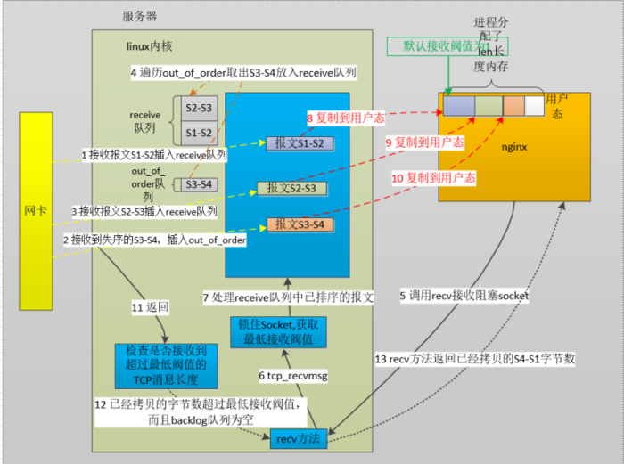 nginx 网络层的优化