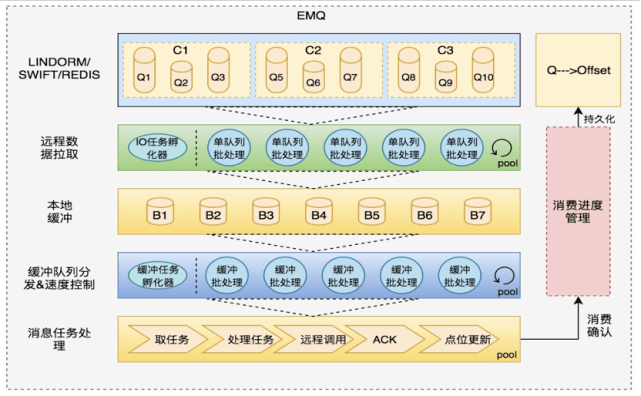 面向大规模队列，百万并发的多优先级消费系统设计