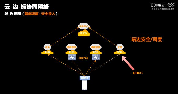 阿里云边缘计算与云边端协同网络的融合与挑战