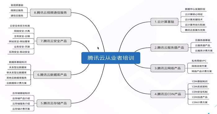 云计算学习导学