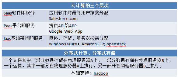 关于磁盘冗余阵列、热备、群集、负载均衡、云计算、F5、Nginx等的概念和基本原理