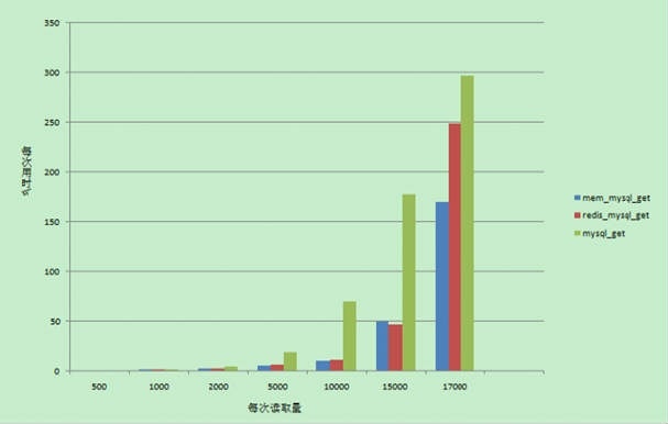 memcached&redis性能测试