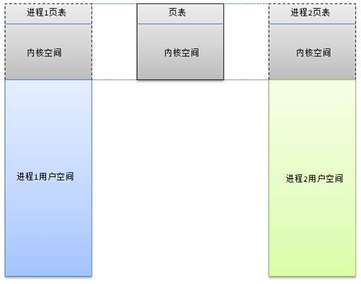 [linux] 多进程和多线程