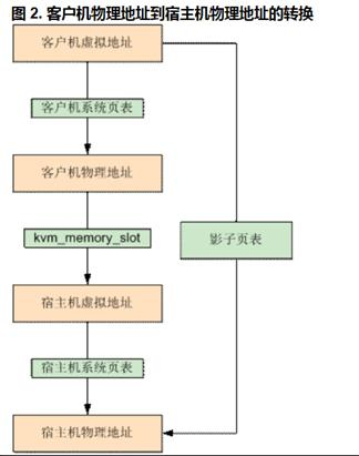 云计算和虚拟机基础梳理