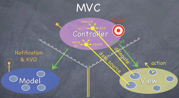 IOS设计模式之三：MVC模式