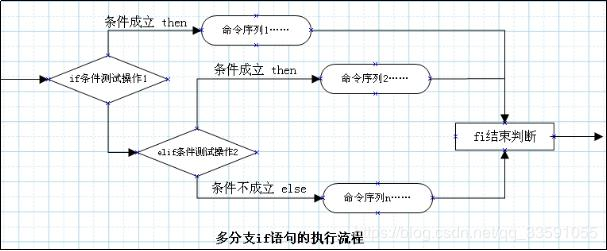 【Linux云计算架构：第一阶段-Linux操作系统入门到精通】第20章——条件判断和流程控制语句If