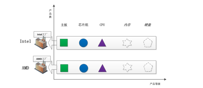 java 23种设计模式（一、抽象工厂模式）