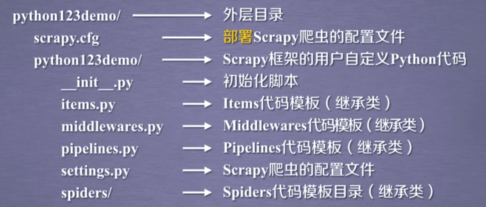 scrapy爬虫框架