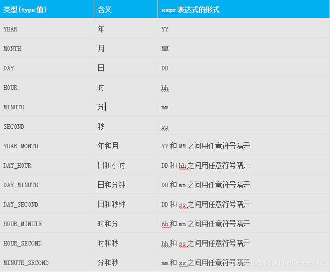 Mysql之INTERVAL与DATE_SUB与EXTRACT函数的使用