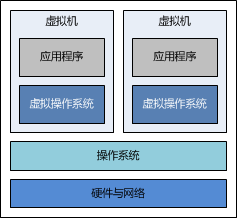 docker在使用JAVA生产、测试、开发环境的部署流程