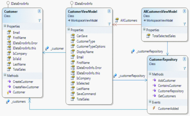 [译]WPF 应用程序和MVVM设计模式   ——Josh Smith