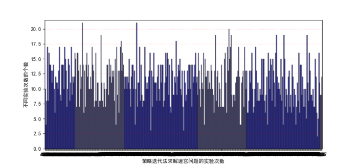 《深度强化学习——边做边学》第二章 在走迷宫任务中策略迭代方法（修改后的代码）