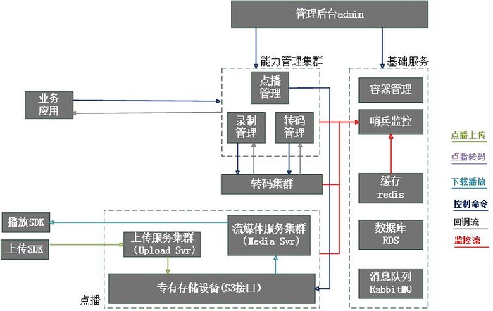 视频私有云实战：基于Docker构建点播私有云平台