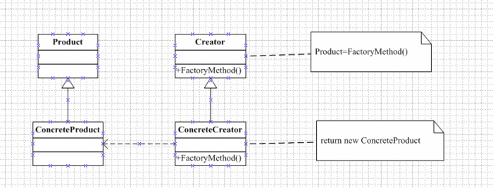 四.创建型设计模式——Factory Method Pattern(工厂方法模式)