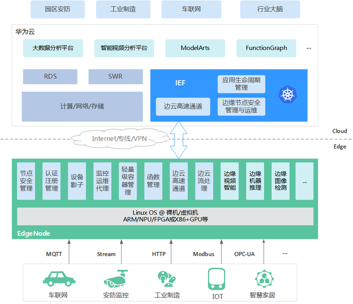 各大云服务商边缘计算对比分析---边缘框架及前端界面