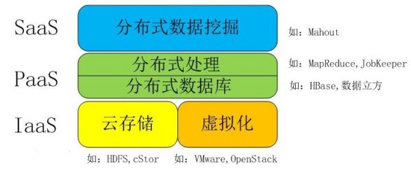 什么叫大数据，与云计算有何关系