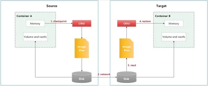 华为云发布冷启动加速解决方案：助力Serverless计算速度提升90%+