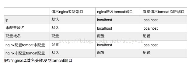 nginx 及 tomcat 端口冲突问题