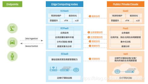 边缘计算与云计算协同白皮书2018