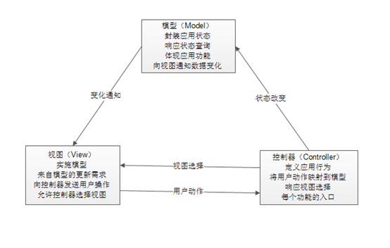 MVC设计模式在网站中的应用