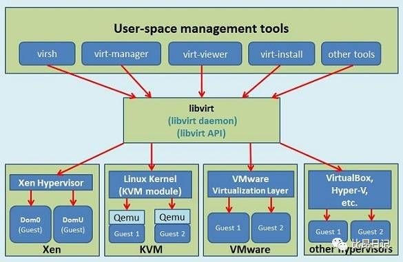 云计算 - 虚拟化技术Overview