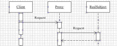 十五.结构型设计模式——Proxy Pattern(代理模式)