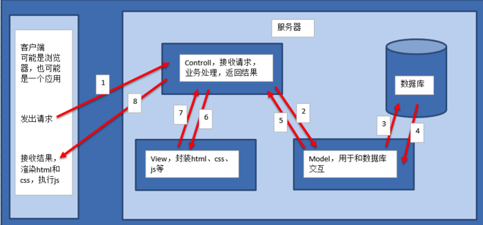 Django介绍