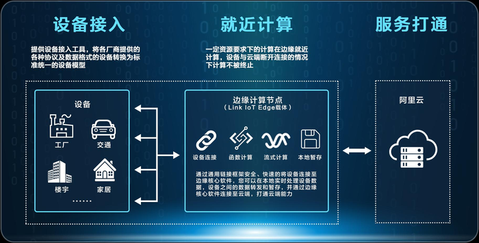 各大云服务商边缘计算对比分析---边缘框架及前端界面