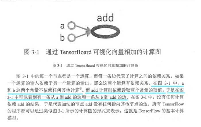 Tensor flow 实战Google深度学习框架 笔记摘要Pone